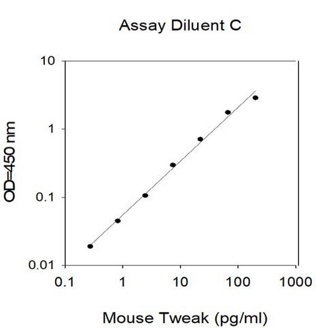 Mouse TWEAK (TNFSF12) ELISA Kit