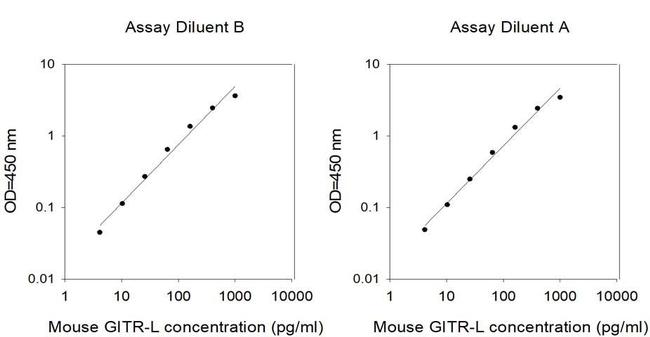 Mouse GITR L (TNFSF18) ELISA Kit