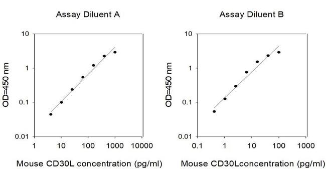 Mouse CD30L (TNFSF8) ELISA Kit