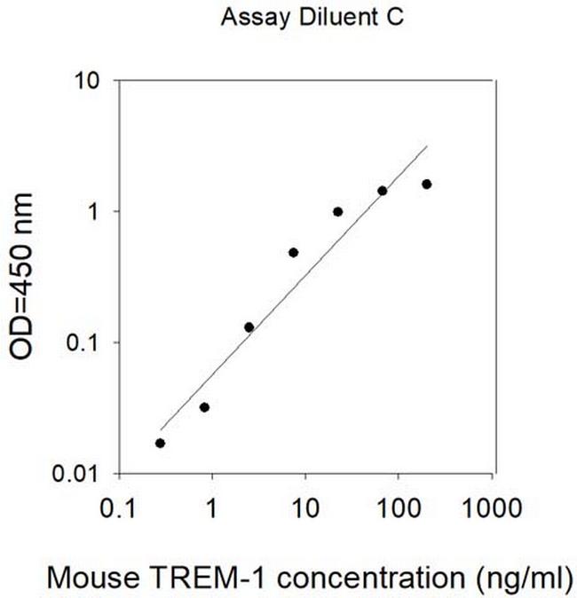 Mouse TREM1 ELISA Kit