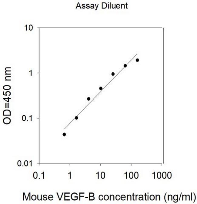 Mouse VEGFB ELISA Kit