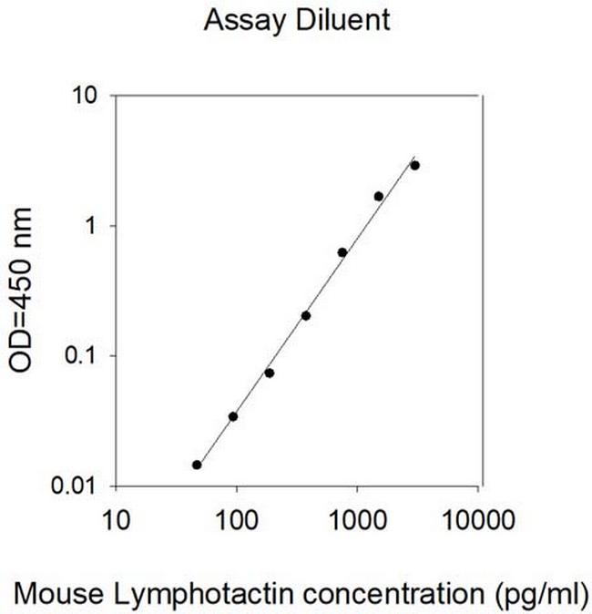 Mouse Lymphotactin/XCL1 ELISA Kit