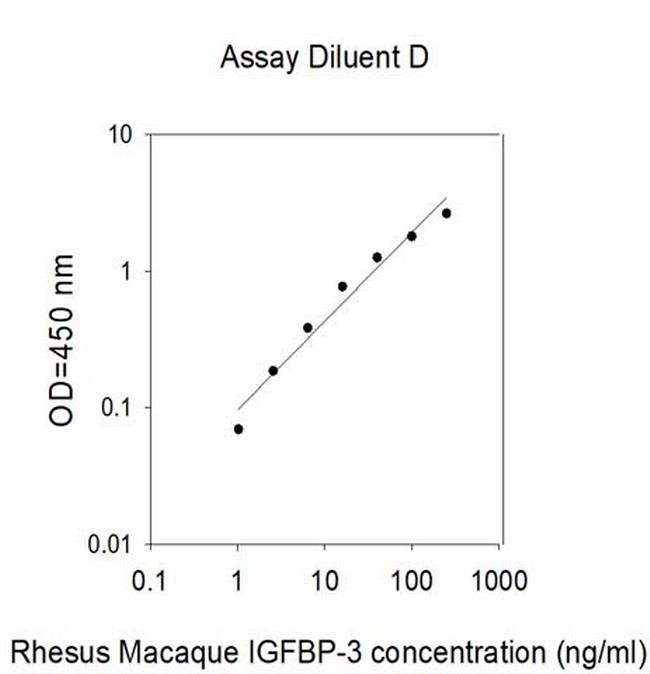 Rhesus Monkey IGFBP-3 ELISA Kit