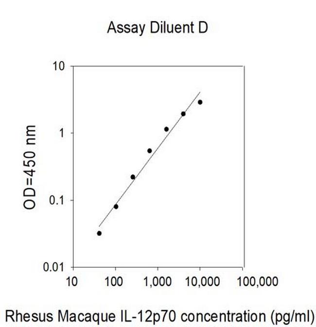 Rhesus Monkey IL-12p70 ELISA Kit