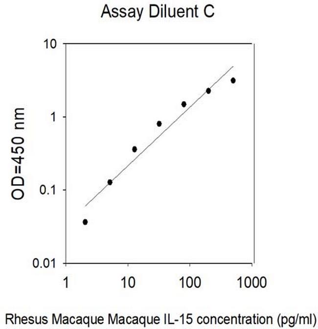 Human/Rhesus Monkey IL-15 ELISA Kit