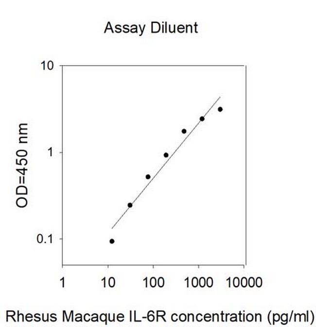 Human/Rhesus Monkey IL-6R ELISA Kit