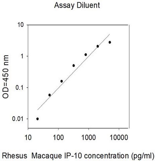 Human/Rhesus Monkey IP-10 ELISA Kit