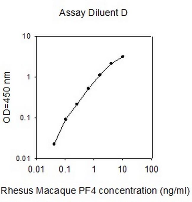Rhesus Monkey PF-4 ELISA Kit