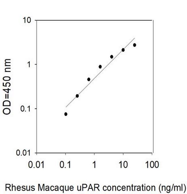 Human/Rhesus Monkey uPAR ELISA Kit