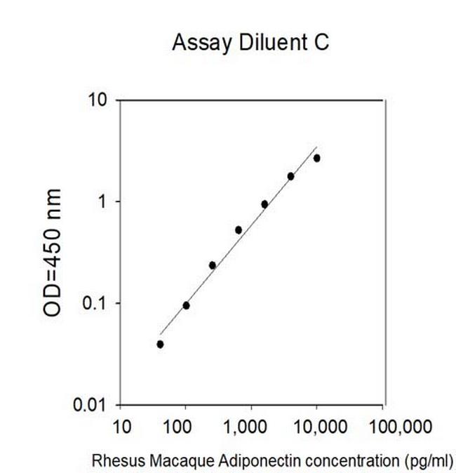 Human/Rhesus Monkey Adiponectin/ACRP30 ELISA Kit