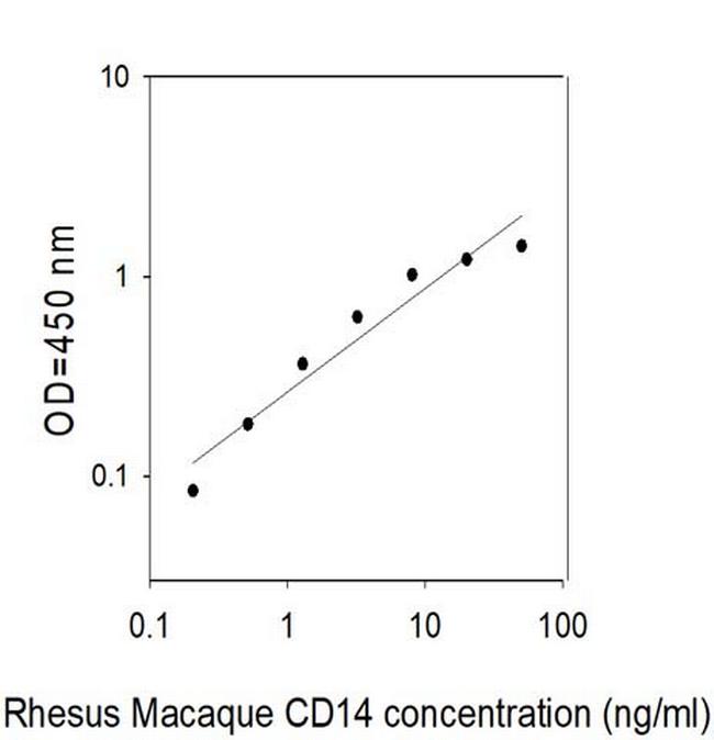 Human/Rhesus Monkey CD14 ELISA Kit