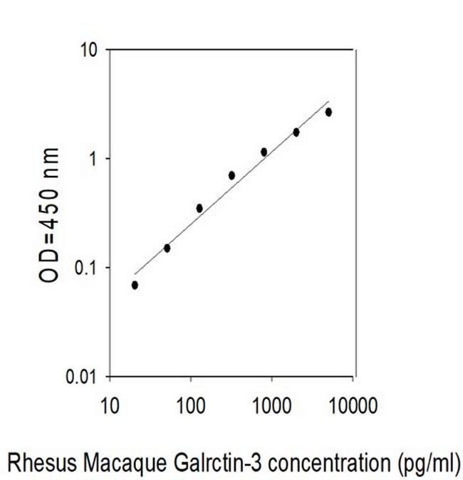 Rhesus Monkey/Mouse Galectin-3 ELISA Kit
