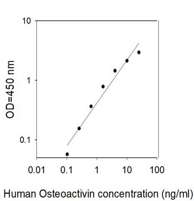 Human/Rhesus Monkey Osteoactivin/GPNMB ELISA Kit