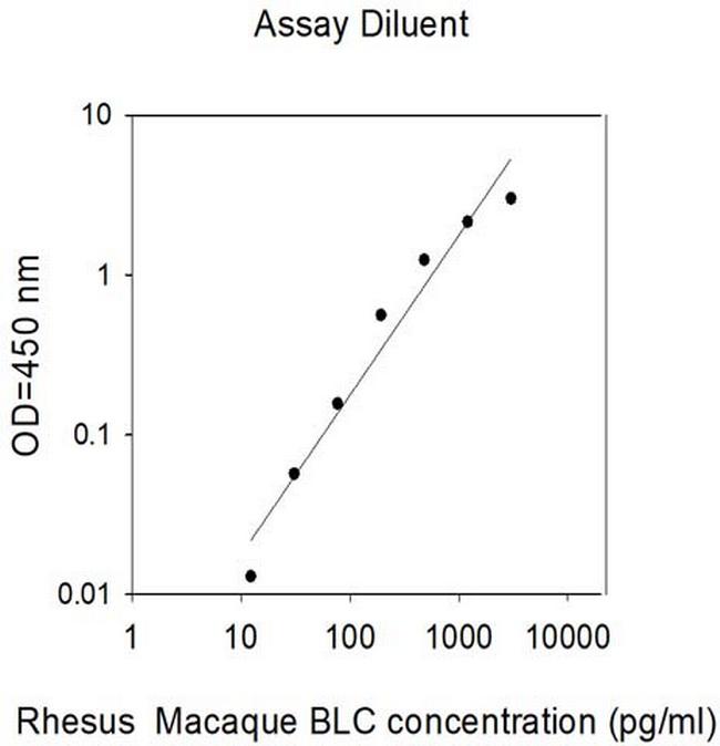 Human/Rhesus Monkey BLC ELISA Kit