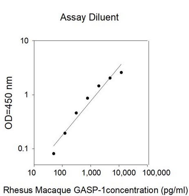 Human/Rhesus Monkey GASP-1 ELISA Kit