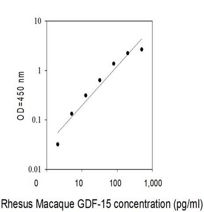 Human/Rhesus Monkey GDF-15 ELISA Kit