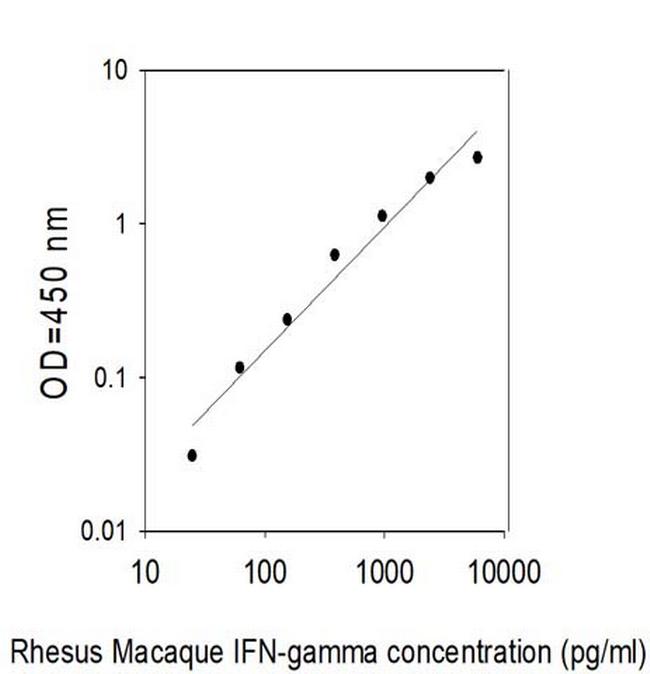 Multispecies IFN-gamma ELISA Kit