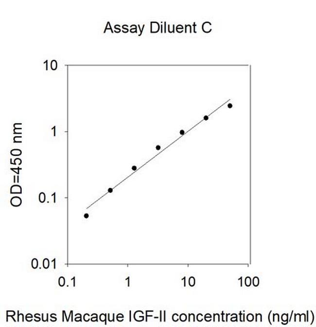 Rhesus Monkey IGF-2 ELISA Kit