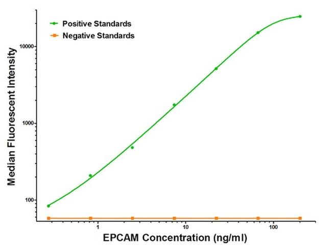 EPCAM Antibody in Luminex (Luminex)