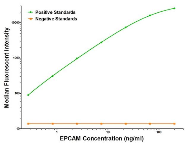 EPCAM Antibody in Luminex (Luminex)