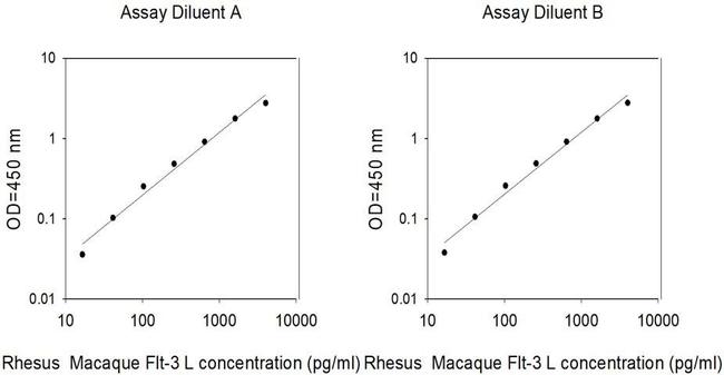 Human/Rhesus Monkey FLT-3L ELISA Kit