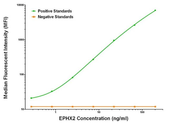 EPHX2 Antibody in Luminex (Luminex)