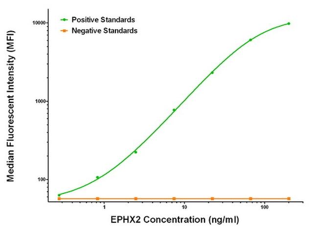 EPHX2 Antibody in Luminex (Luminex)