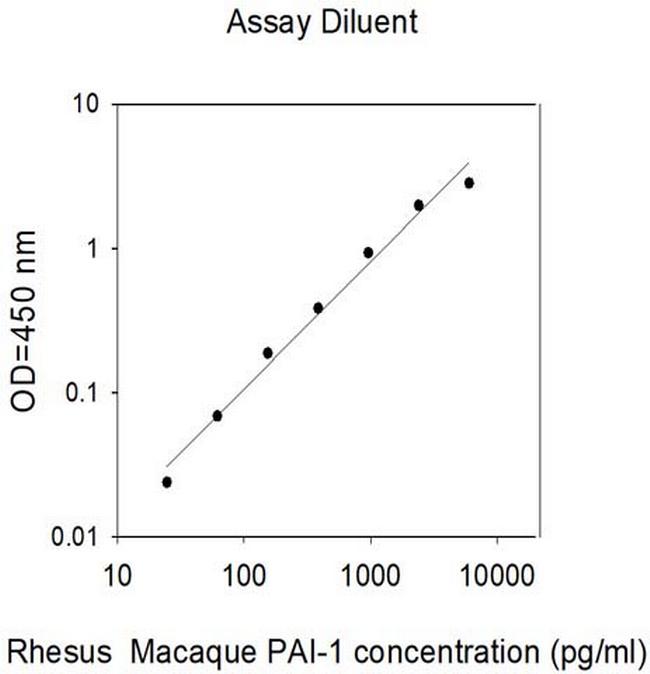 Human/Rhesus Monkey/Mouse PAI-1 ELISA Kit