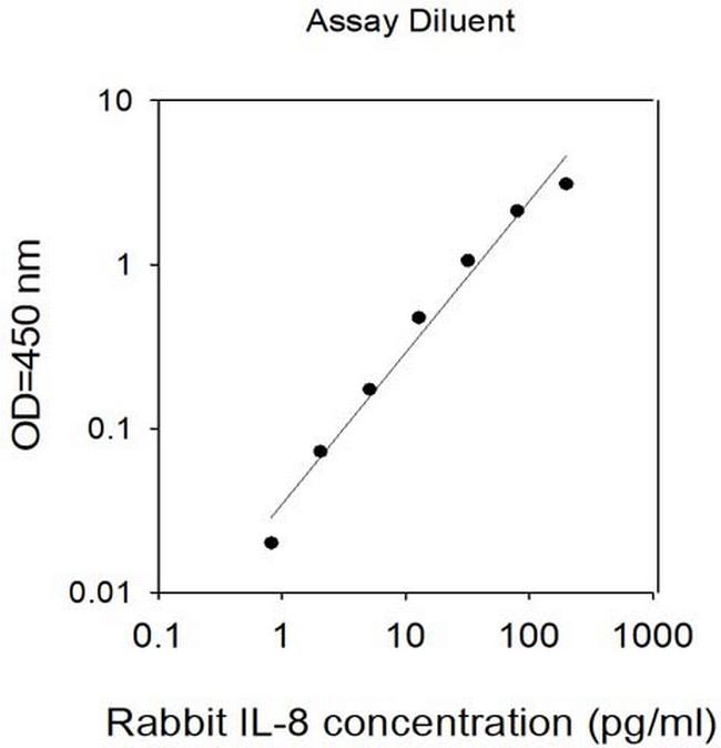 Rabbit IL-8 ELISA Kit