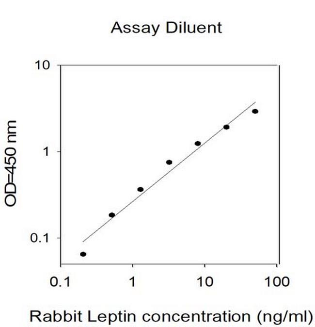 Mouse/Rabbit Leptin ELISA Kit