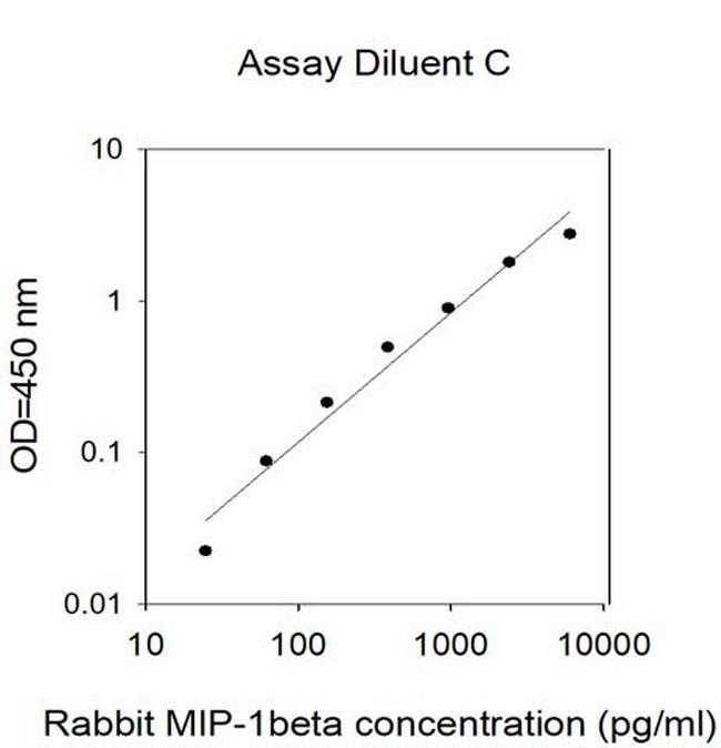 Rabbit MIP-1beta ELISA Kit