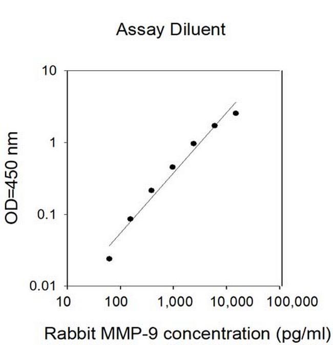 Rabbit MMP-9 ELISA Kit