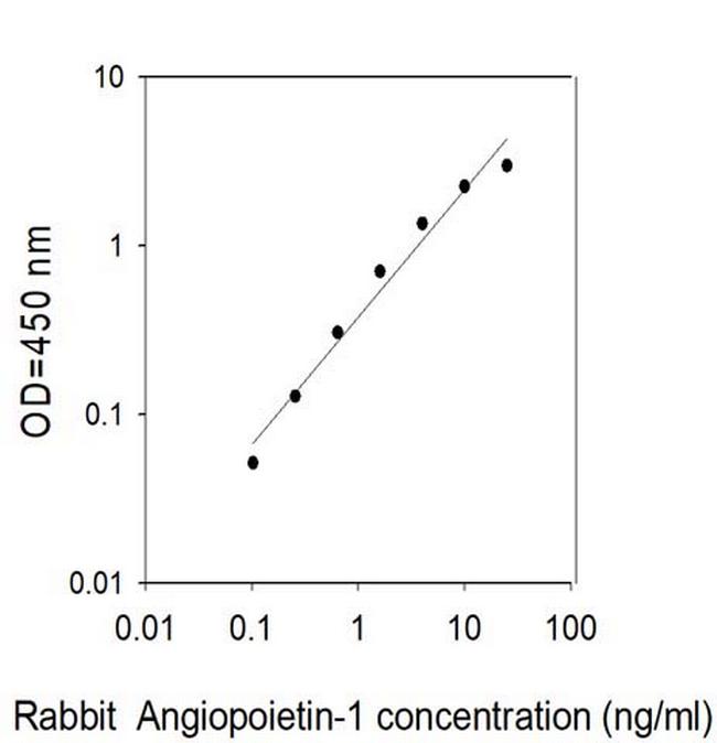 Human/Rabbit Angiopoietin-1 ELISA Kit