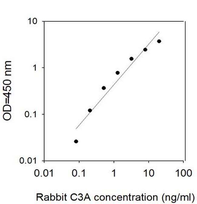Rabbit C3a ELISA Kit