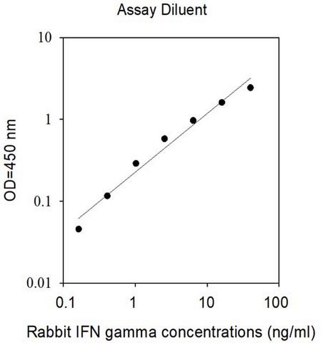 Rabbit IFN-gamma ELISA Kit