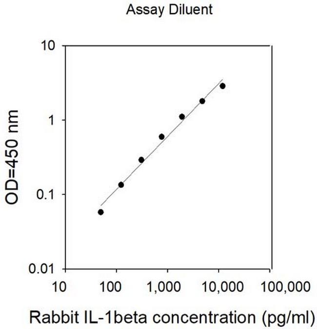 Rabbit IL-1 beta ELISA Kit