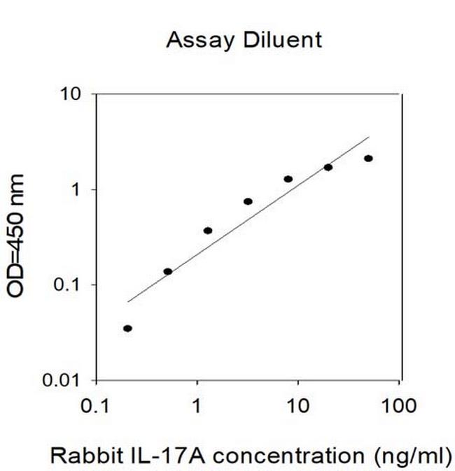 Rabbit IL-17A ELISA Kit