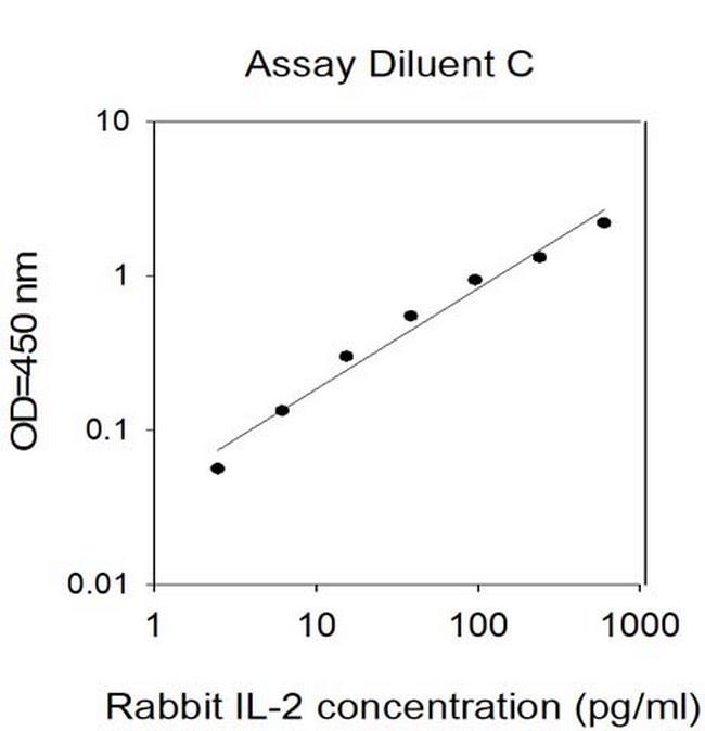Rabbit IL-2 ELISA Kit
