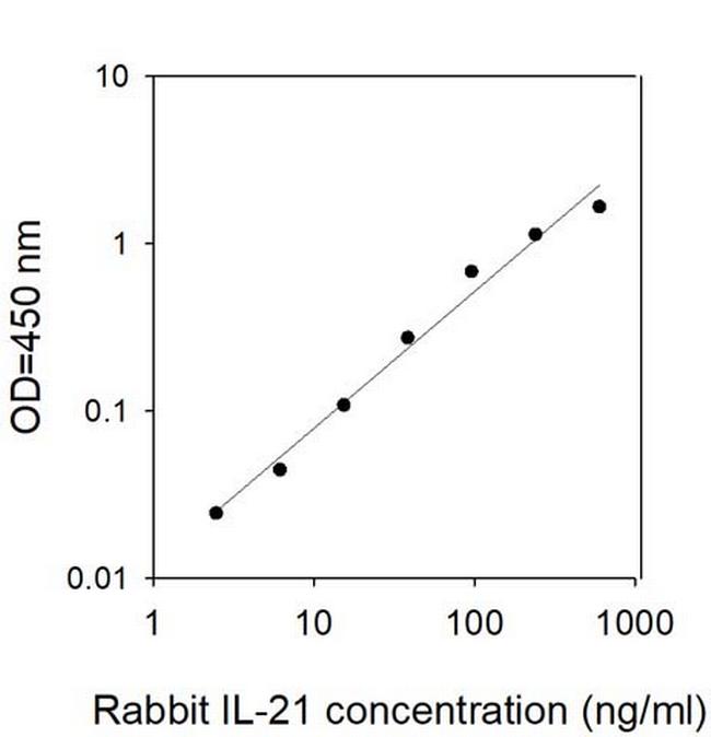 Rabbit IL-21 ELISA Kit
