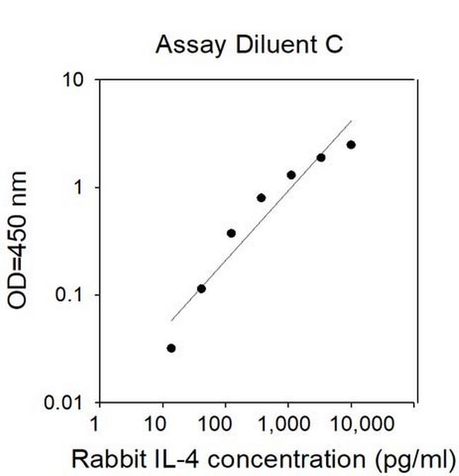 Rabbit IL-4 ELISA Kit