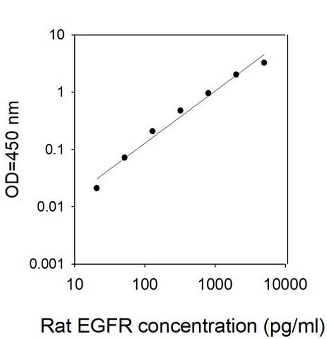 Rat EGFR ELISA Kit