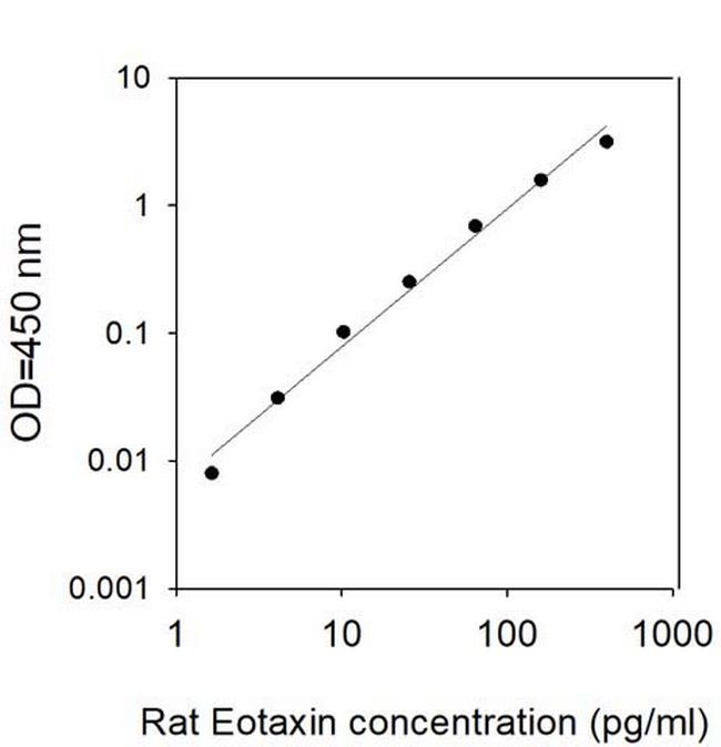 Mouse/Rat Eotaxin-1 ELISA Kit