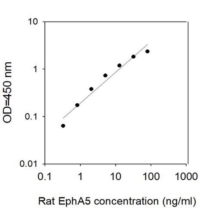 Mouse/Rat EphA5 ELISA Kit