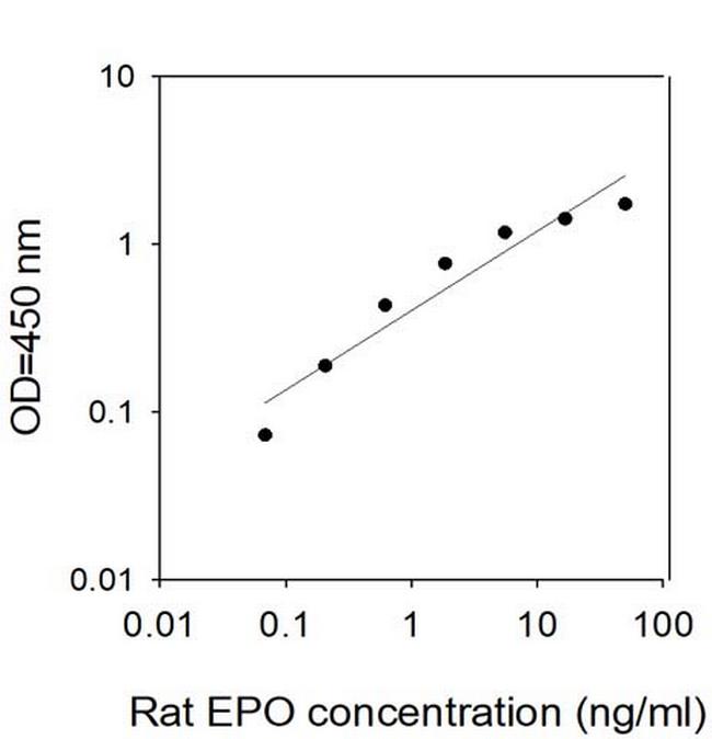 Rat EPO ELISA Kit