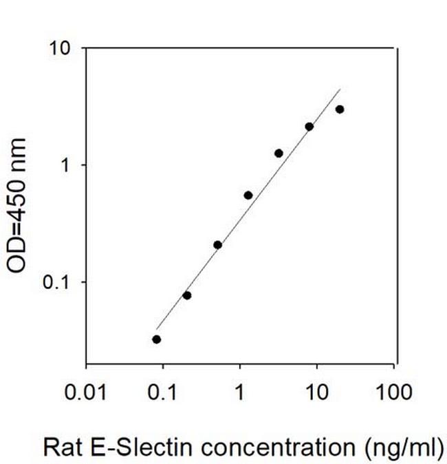 Rat E-Selectin ELISA Kit