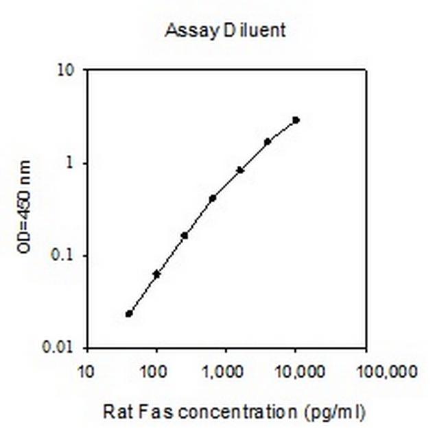 Rat Fas ELISA Kit