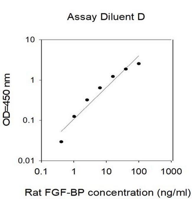 Rat FGF-BP ELISA Kit