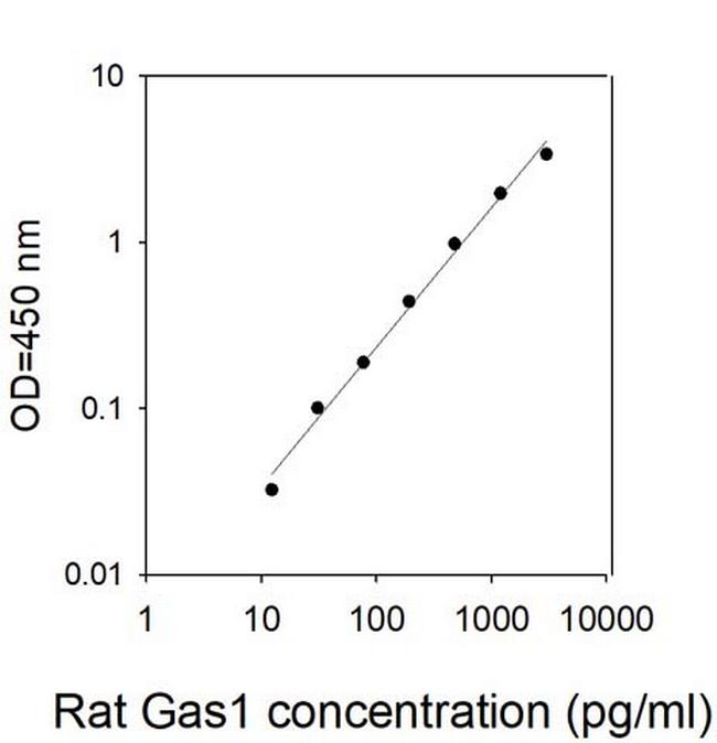Human/Rat Gas 1 ELISA Kit