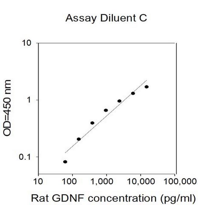 Rat GDNF ELISA Kit
