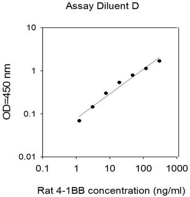 Rat 4-1BB/TNFRSF9/CD137 ELISA Kit